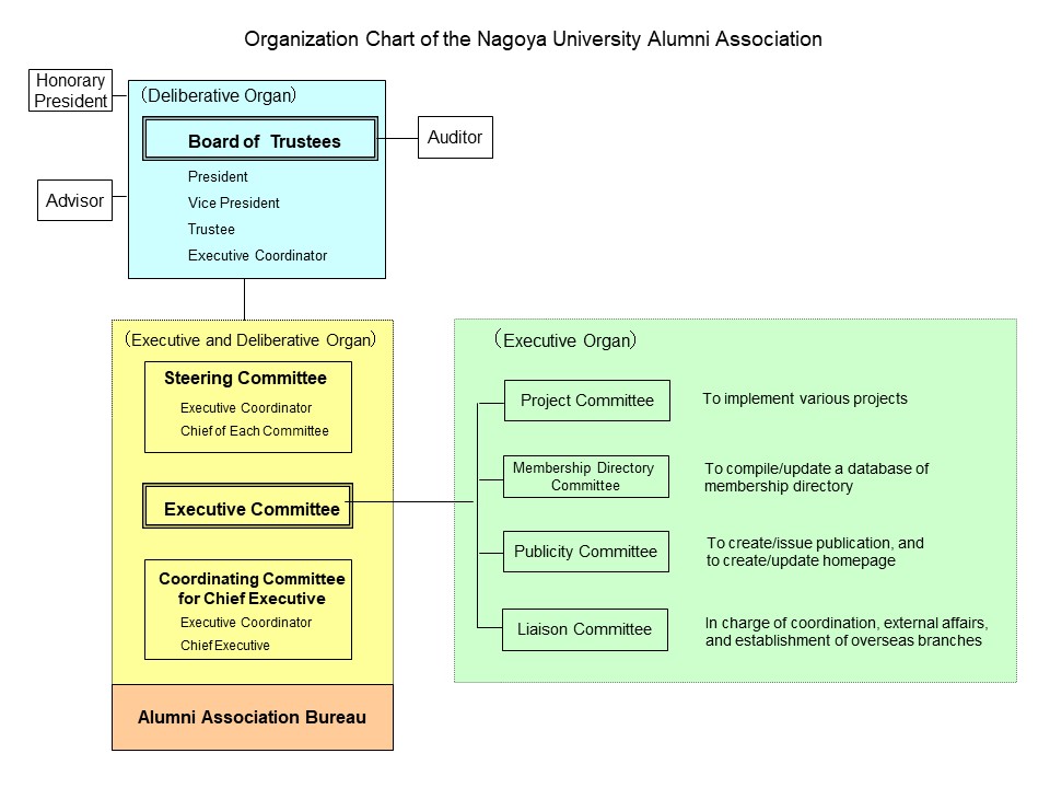 Organization chart