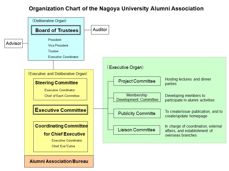 Organization chart